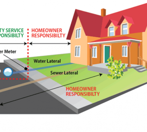 Reponsibility of City and Property Owner for Sewer and Water Lines