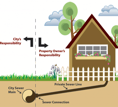 Reponsibility of City and Property Owner - Sewer Lines Only