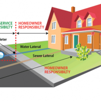 Reponsibility of City and Property Owner for Sewer and Water Lines