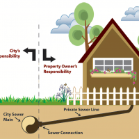 Reponsibility of City and Property Owner - Sewer Lines Only
