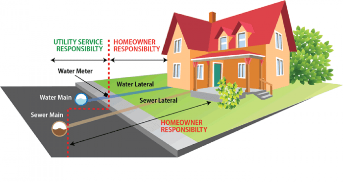 Reponsibility of City and Property Owner for Sewer and Water Lines