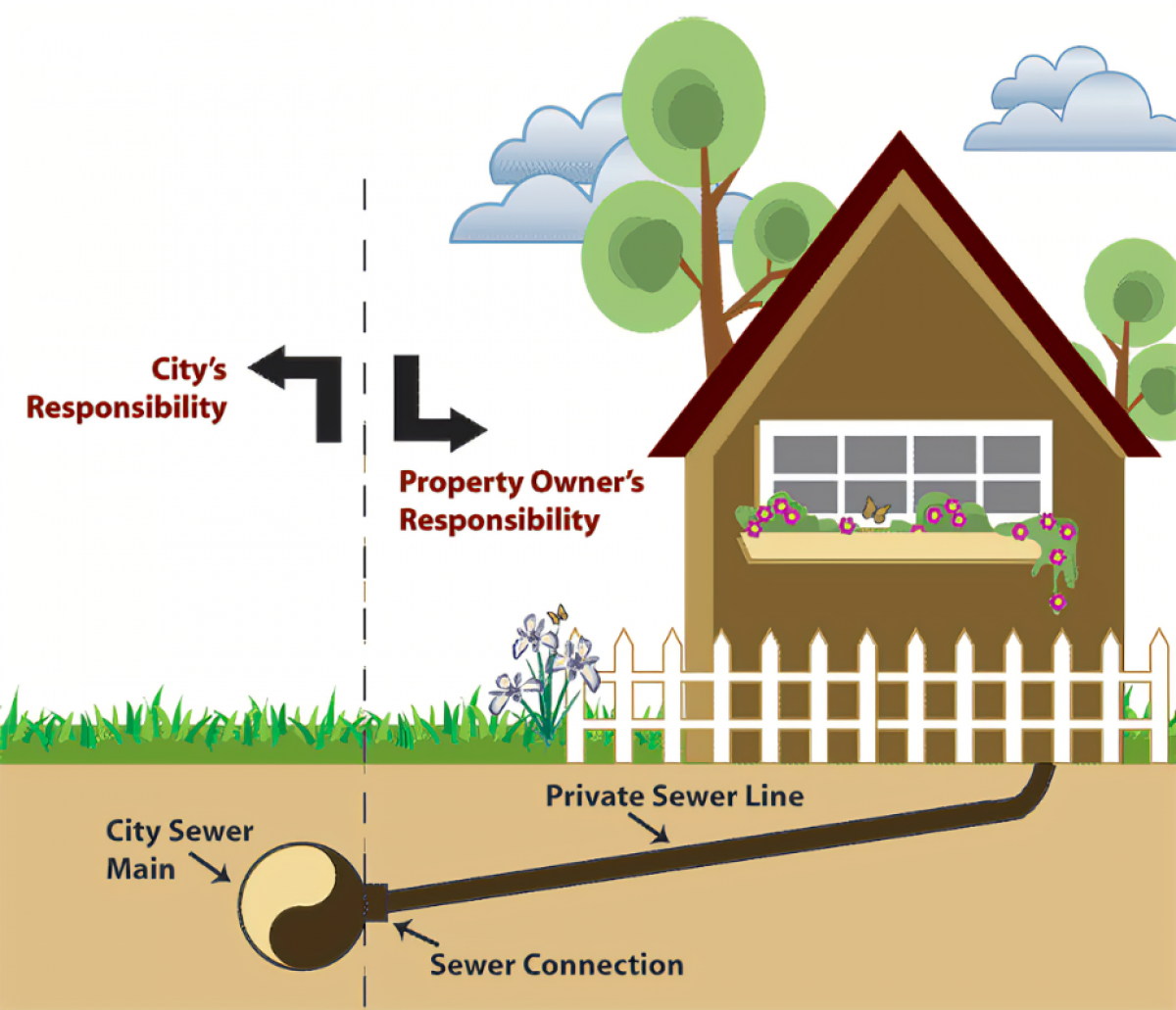 Reponsibility of City and Property Owner - Sewer Lines Only
